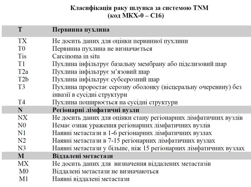 Класифікація раку шлунка